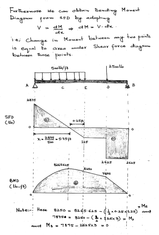 Fur hexmoxe We can obbaim Bedw Mowent “al te asea waer Shear force As between lwose 287s SFD CLb) Soo 12s 2.625 2625 826S.62S 787S BMD