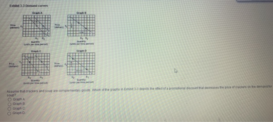 Exhibit 3.3 Demand curves Graph A Graph Price Price do) Quy fuper period G4 92 Quantity Turit per time period Graph Graph dol