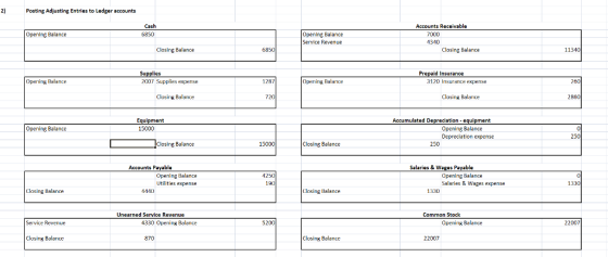 2) Posting Adjusting Entries to Ledger accounts Cash 6850 Accounts Recaivable Opening Balance Opening Balance Servlce Revenue 7000 1310 Closing Balance 685 Closing Balance 11310 Prepaid Insurance Opening Balance 2007 Supplies expense 1287 Opening Balance 3120 Insurance expense 260 Closing Balance Closing Balarice 2860 Accumulated Depreciation equipment Equipment 15000 Opening Balance Opening Balance Depreciation expense 250 Closine Balance 15000 Closine Balance 250 Accounts Payable Salaries & Wages Payable Opening Balance Utilities expense Opening Balance Salaries &Wages expense 250 1330 Closing Balance 4440 Closing Balance 1330 Unearned Service Revenue Common Stock Service Revenue 4330 Opening Balarice 5200 Opening Balance 22007 Closing Balance 870 Closing Bulance 22007