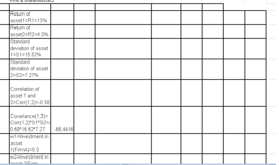 Return of asset1-R1-13% Return of asset):R2-4.3% Standard deviation of asset 1-s1-15.52% Standard deviation of asset 2-s2-7 27% Correlation of asset 1 and 2-Corr(1,2)0.58 Covariance(1,2)- Corr(1,2)1S2 0.58t 15.527.2765.4416 w1 lnvestment in asset 1 (FirmA)-0.3 w2-Investment in
