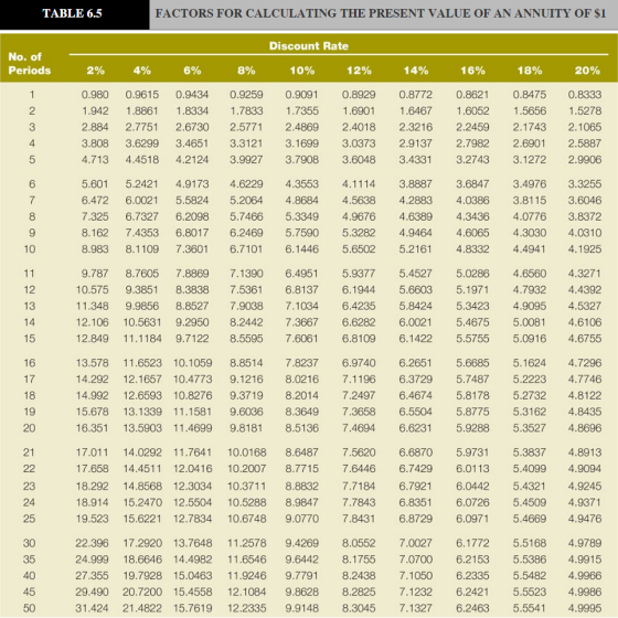 TABLE 6.5 FACTORS FOR CALCULATING THE PRESENT VALUE OF AN ANNUITY OF $1 Discount Rate No. of Periods 2% 4% BY。 8% 10% 12% 14% 1 6% 18% 20% 0.980 0.9615 0.9434 0.9259 0.9091 0.8929 0.8772 0.8621 0.8475 0.8333 1.942 1.8861 1.8334 1.7833 1.7355 1.6901 16467 6052 5656 5278 2.884 2.7751 2.6730 2.5771 2.4869 2.4018 2.3216 2.2459 2.1743 2.1065 3.808 3.6299 3.4651 3.3121 3.1699 3.0373 2.9137 2.7982 2.6901 2.5887 3.2743 3.1272 2.9906 3 4.713 4.4518 4.2124 3.9927 3.7908 3.6048 3.4331 6 5.601 5.2421 4.9173 4.6229 4.3553 4.1114 3.8887 3.68473.4976 3.3255 6.472 6.0021 5.5824 5.2064 4.8684 4.5638 4.2883 4.0386 3.8115 3.6046 7.325 6.7327 6.2098 5.7466 5.3349 4.9676 4.6389 4.3436 4.0776 3.8372 8.162 7.4353 6.8017 6.2469 5.7590 5.3282 4.9464 4.6065 4.3030 4.0310 8.983 8.1109 7.3601 6.7101 6.1446 5.6502 5.2161 4.8332 4.4941 4.1925 10 9.787 8.7605 7.8869 7.1390 6.4951 5.9377 5.4527 5.0286 4.6560 4.3271 10.575 9.3851 8.3838 7.5361 6.8137 6.1944 5.6603 5.1971 4.7932 4.4392 11.348 9.9856 8.8527 7.9038 7.1034 6.4235 5.8424 5.3423 4.9095 4.5327 12.106 10.5631 9.2950 8.2442 7.3667 6.6282 6.0021 5.4675 5.0081 4.6106 12.849 11.1184 9.7122 8.5595 7.6061 6.8109 6.1422 5.5755 5.0916 4.6755 15 13.578 11.6523 10.1059 8.8514 7.8237 6.9740 6.2651 5.6685 5.1624 4.7296 14.292 12.1657 10.4773 9.1216 8.0216 7.1196 6.3729 5.7487 5.2223 4.7746 14.992 12.6593 10.8276 9.3719 8.2014 7.2497 6.4674 5.8178 5.2732 4.8122 15.678 13.1339 .1581 9.6036 8.3649 7.3658 6.5504 5.8775 5.3162 4.8435 16.351 13.5903 11.4699 9.8181 8.5136 7.4694 6.6231 5.9288 5.3527 4.8696 20 23 24 25 17.011 14.0292 11.7641 10.0168 8.6487 7.5620 6.6870 5.9731 5.3837 4.8913 17.658 14.4511 12.0416 10.2007 8.7715 7.6446 6.7429 6.0113 5.4099 4.9094 18.292 14.8568 12.3034 10.3711 8.8832 7.7184 6.7921 6.0442 5.4321 4.9245 18.914 15.2470 12.5504 10.5288 8.9847 7.7843 6.8351 6.0726 5.4509 4.9371 19.523 15.6221 12.7834 10.6748 9.0770 7.8431 6.8729 6.0971 5.4669 4.9476 30 35 40 45 50 22.396 17.2920 13.7648 11.2578 9.4269 8.0552 7.0027 6.1772 5.5168 4.9789 24.999 18.6646 14.4982 11.6546 9.6442 8.1755 7.0700 6.2153 5.5386 4.9915 27.355 19.7928 15.0463 11.9246 9.7791 8.2438 7.1050 6.2335 5.5482 4.9966 29.490 20.7200 15.4558 12.1084 9.8628 8.2825 7.1232 6.2421 5.5523 4.9986 31.424 21.4822 15.7619 12.2335 9.9148 8.3045 7.1327 6.2463 5.5541 4.9995