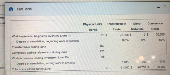 * Data Table ver ost Physical Units Transferred-In Direct Conversion (tons) Costs Materials Costs 75 $ 75,000 $ 0$ 30,000 100