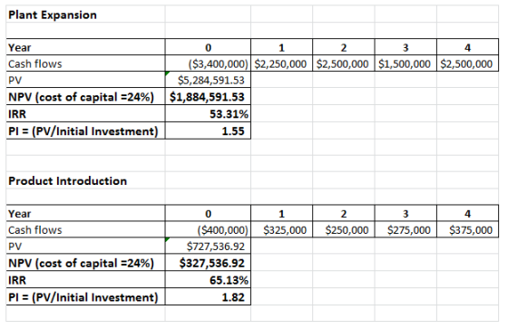 Plant Expansion Year Cash flows PV NPV (cost of capital 24%) IRR Pl (PV/Initial Investment) 0 2 4 $3,400,000) $2,250,000 $2,500,000 $1,500,000 $2,500,000 $5,284,591.53 $1,884,591.53 53.31% 1.55 Product Introduction Year Cash flows PV NPV (cost of capital 24%) IRR Pl (PV/Initial Investment) 0 2 4 ($400, 000) $325,000 $250,000 $ 275,000$375,000 $727,536.92 $327,536.92 65.13% 1.82