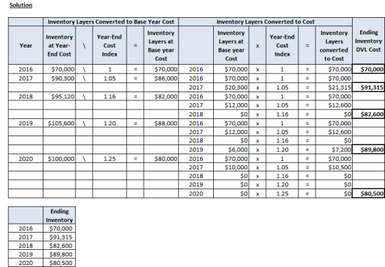 Solution Inventory Layers Converted to Base Year Cost Inventory Layers Converted to Cost Year Inventory at Year- End Cost Yea