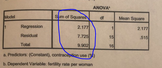 ANOVA Model Sum of Squares Mean Square Regression Residual 2.177 2.177 7.725 9.902 15 .515 Total 161 a. Predictors: (Constant