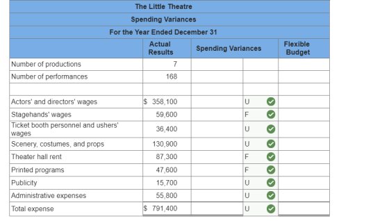 The Little Theatre Spending Variances For the Year Ended December 31 Actual Results Spending Variances Flexible Budget 7 Numb