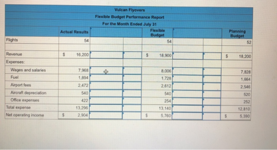 Vulcan Flyovers Flexible Budget Performance Report For the Month Ended July 31 Flexible Budget Actual Results Planning Budget
