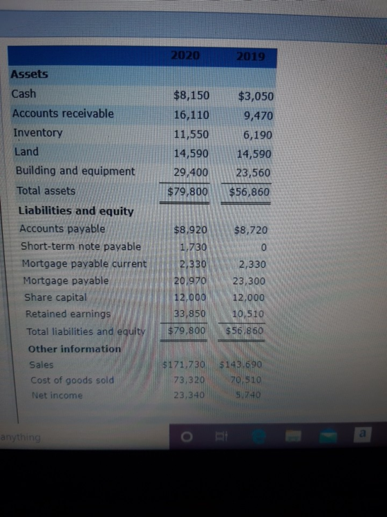 2020 2019 Assets Cash $8,150 16,110 $3,050 9,470 Accounts receivable Inventory 11,550 6,190 14,590 Land Building and equipmen