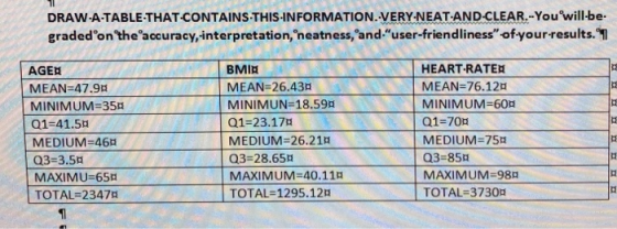 DRAW A-TABLE THAT CONTAINS THIS-INFORMATION.VERY NEAT-AND-CLEAR. Youwill-be graded on theaccuracy,interpretation,neatness, and user-friendliness of-yourresults. T AGER MEAN=47.9a MINIMUM-35A Q1-41.5a MEDIUM-46 Q3-3.5m MAXIMU-65 TOTAL 2347 BMIR MEAN=26.43 MINIMUN 18.59n Q1-23.17 MEDIUM-26.21 Q3-28.65 HEART-RATER MEAN-76.12 MINIMUM-60a Q1-70 MEDIUM-75 Q3-85 MAXIMUM-98 TOTAL-3730 M=40.11a | TOTAL=1295.120