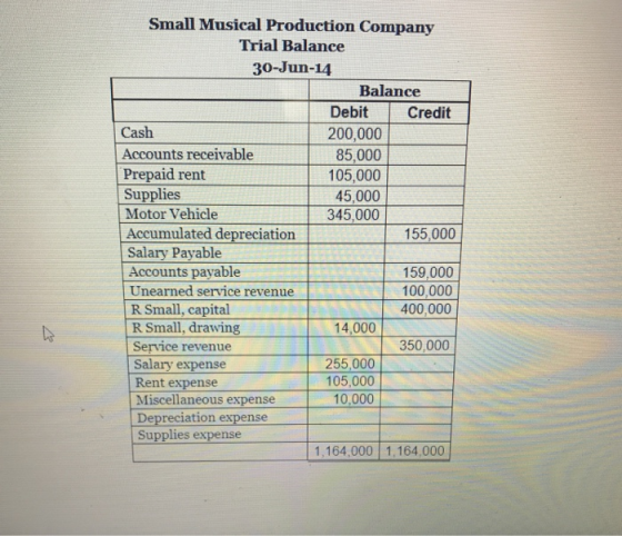 Small Musical Production Company Trial Balance 30-Jun-14 Balance Debit Credit Cash 200,000 Accounts receivable 85,000 Prepaid