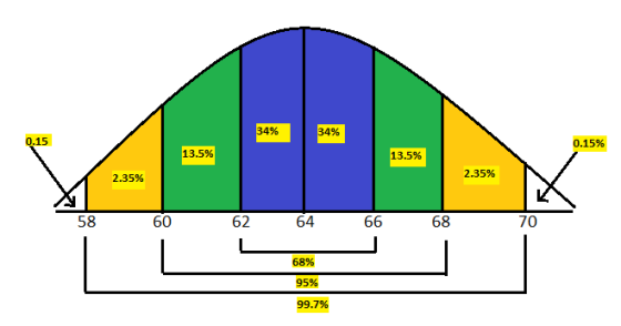34% 34% 15 0.15% 13.5% 13.5% 2.35% 2.35% 58 60 62 64 68 70 68% 95% 99.7%