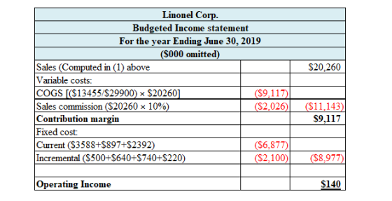 Linonel Corp. Budgeted Income statement For the year Ending June 30, 2019 (S000 omitted) Sales (Computed in (1) above Variabl