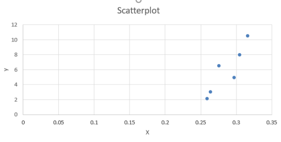 Scatterplot у 0 0.05 0.1 0.15 0.2 0.25 0.3 0.35