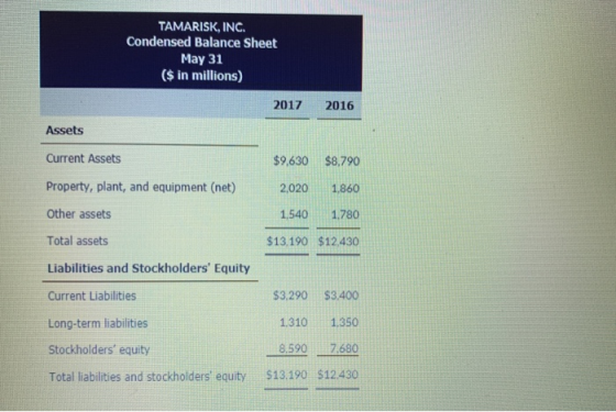 TAMARISK, INC. Condensed Balance Sheet May 31 ($ in millions) 2017 2016 Assets Current Assets Property, plant, and equipment