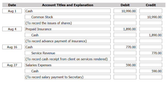 Date Account Titles and Explanation Debit Credit Aug 1 Cash 10,990.00 10,990.00 Aug 4 1,890.00 Common Stock (To record the is