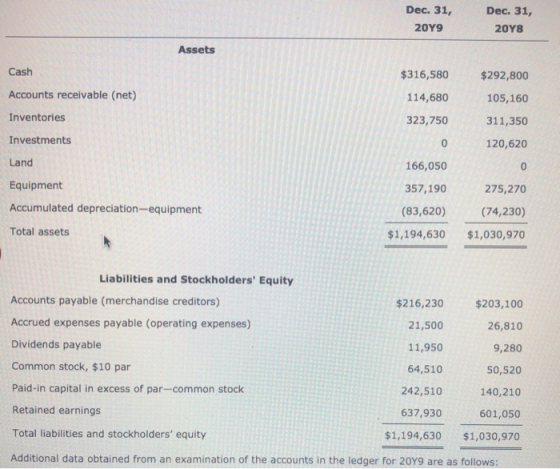 Dec. 31, 2049 Dec. 31, 2018 Assets Cash $316,580 Accounts receivable (net) 114,680 $292,800 105,160 311,350 120,620 Inventori