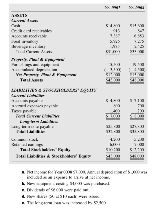 Yr. 0007 Yr. 0008 ASSETS Current Assets Cash $14,800 $15,600 913 Credit card receivables 847 Accounts receivable 7,387 6,853