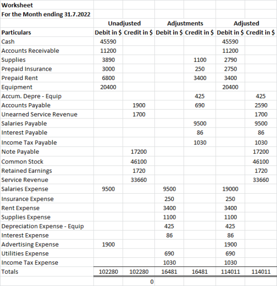 Worksheet For the Month ending 31.7.2022 Adjustments Debit in $ Credit in $ Debit in $ Credit in $ Debit in $ Credit in $ Una