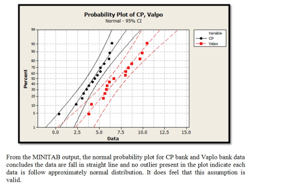 Probability Plot of CP, Valpo Normal 95% CI 99 Variable CP Valpo 95 90 80 70 60 50 40 30 20 10 5 1 7.5 0.0 2.5 5.0 12.5 15.0