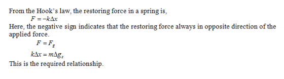 From the Hooks law, the restoring force in a spring is Here, the negative sign indicates that the restoring force always in