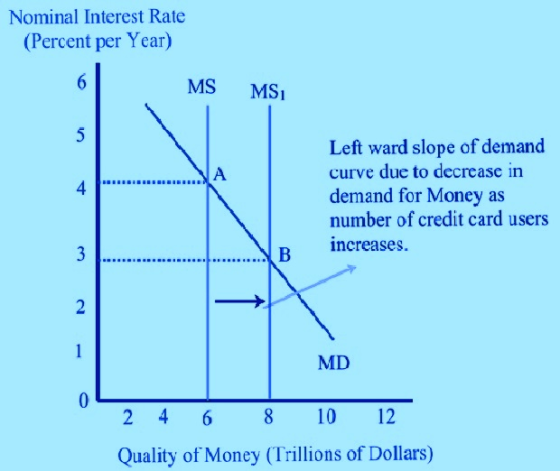 Nominal Interest Rate (Percent per Year) MS MSi Left ward slope of demand curve due to decrease in demand for Money as number