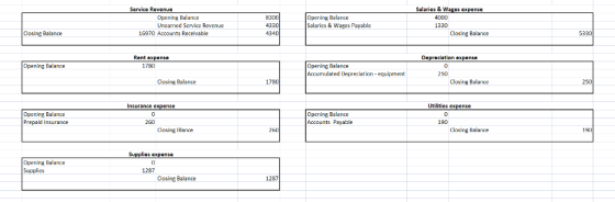 Service Revenue Salaries & Wages expense Opening Balance Uncarned Scrvicc Revcnue 8300 4330 4340 Opening Balance Salaries & Wages Payable 4000 1330 Closing Balance 16970 Accounts Receivable Closing Balance 53 Rent expense Depreciation expense Opening Balance 1780 Opening Balance Accumulated Depreciation equipment 250 Closing Balance 1780 Closing Balance Insurance ex Utilities expense Opening Balance Prepaid Insurance Opening Balance Accounts Payable 260 190 Closing Blance COosing Balance Sup Opening Balance Supplies 1287 Closing Balance 1287