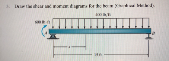 5. Draw the shear and moment diagrams for the beam (Graphical Method). 400 lb/ft 600 lb-ft 15 ft -
