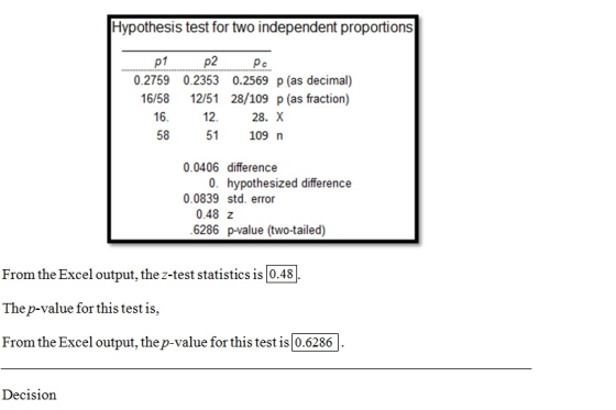 Hypothesis test for two independent proportions 2 0.2759 0.2353 0.2569 p (as decimal) 16/58 12/51 28/109 p (as fraction) 16. 12. 28. X 58 51 109 n 0.0406 difference 0. hypothesized difference 0.0839 std. error 0.48 z 6286 p-value (two-tailed) From the Excel output, the z-test statistics is 0.48 Thep-value for this test is From the Excel output, the p-value for this test is 0.6286 Decision