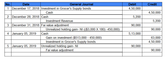 Credit No. Date General Journal 1 December 17, 2018 Investment in Grocers Supply bonds Debit 4,50,000 Cash 4,50,000 5,200 5,