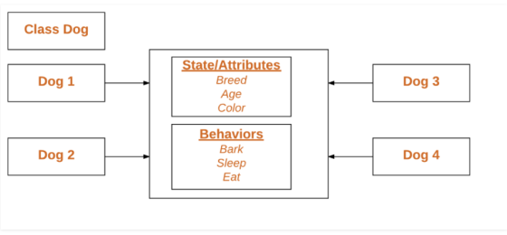 Class Dog Dog 1 StatelAttributes Breed Age Color Dog 3 Dog 2 Behaviors Bark Sleep Eat Dog 4