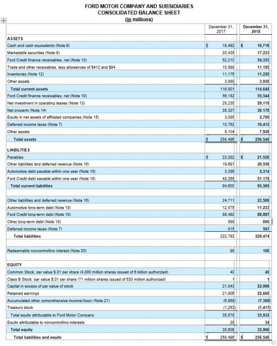 FORD MOTOR COMPANY AND SUBSIDIARIES CONSOLIDATED BALANCE SHEET (in millions) December 31, 2017 December 31, 2018 ASSETS $ Cas