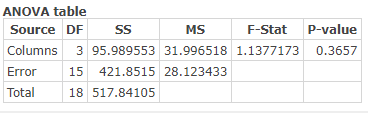 ANOVA table Source DF SS MS F-Stat P-value Columns 3 95.989553 31.996518 1.1377173 0.3657 Error 15 421.8515 28.123433 Total 1