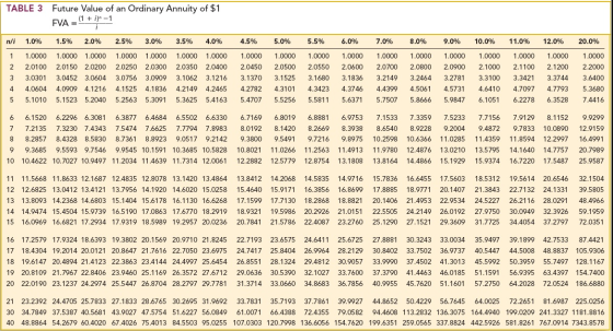 TABLE 3 Future Value of an Ordinary Annuity of $1 FVA - (1 + i) -1 n/i 1 2 3 4 5 1.0% 1.0000 2.0100 3.0301 4.0604 5.1010 1.5%