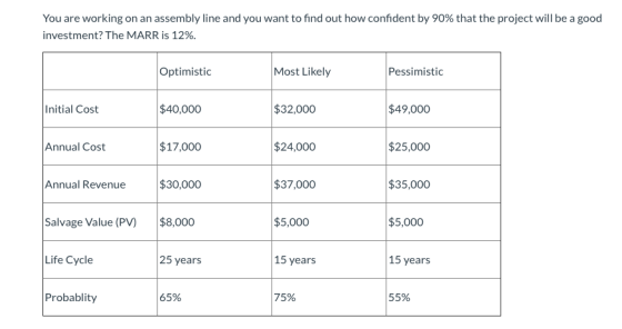 You are working on an assembly line and you want to find out how confident by 90% that the project will be a good investment?
