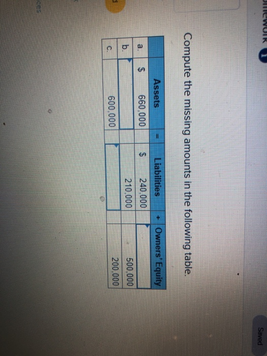 lewUIK Saved Compute the missing amounts in the following table. = + Owners Equity Assets 660,000 a. $ Liabilities $ 240,000