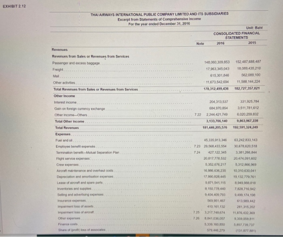 EXHIBIT 2.12 THAI AIRWAYS INTERNATIONAL PUBLIC COMPANY LIMITED AND ITS SUBSIDIARIES Excerpt from Statements of Comprehensive