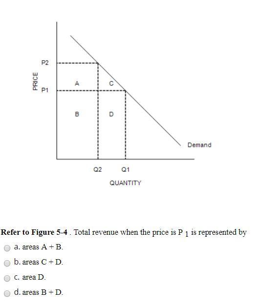 PRICE Demand Q2 Q1 QUANTITY Refer to Figure 5-4. Total revenue when the price is P 1 is represented by a. areas A+B. b. areas