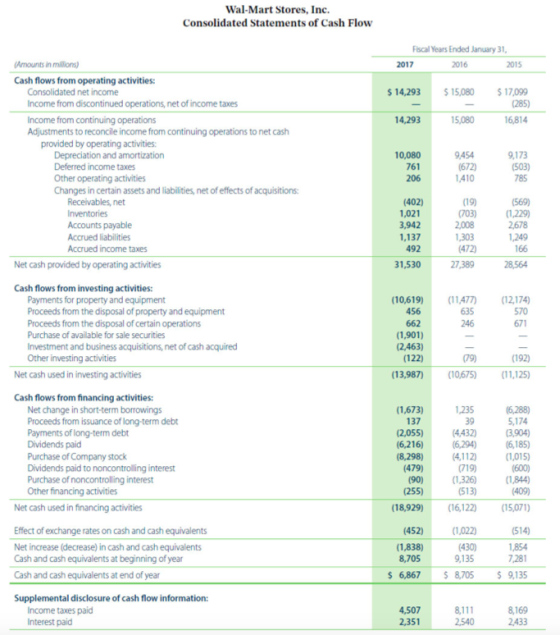 Wal-Mart Stores, Inc. Consolidated Statements of Cash Flow Fiscal Years Ended January 31, 2017 2016 2015 $ 14,293 $ 15,080 $1