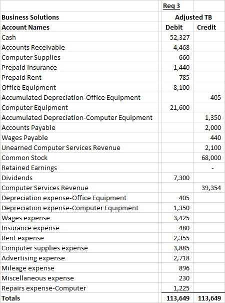 Reg 3 Business Solutions Account Names Cash Accounts Receivable Computer Supplies Prepaid Insurance Prepaid Rent Office Equip
