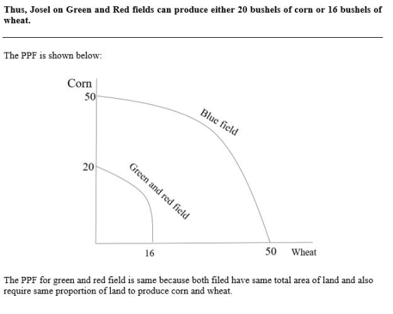 Thus, Josel on Green and Red fields can produce either 20 bushels of corn or 16 bushels of wheat. The PPF is shown below: Cor