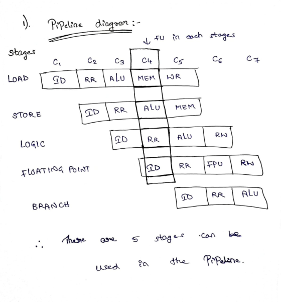 stages LOAD Pipeline diogram :- a tu in each stages c ca cs C4 C5 C6 TID IRR IALUI MEM|WR I C7 STORE DO RR 20 ALU MEM] RR | A