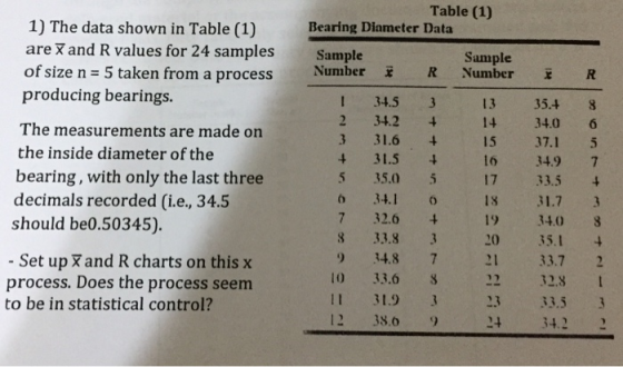 Table (1) 1) The data shown in Table (1) are and R values for 24 samples of size n 5 taken from a process Number producing bearings. The measurements are made on the inside diameter of the bearing, with only the last three decimals recorded (i.e, 34.5 should be0.50345). Bearing Diameter Data Sample Sample Number R 34.5 3 R 13 14 34.0 6 15 37.1 5 16 34.9 7 354 8 2 34.2 3 31.6 4 31.5 5 35.0 5 17 33.5 1 31.73 6 34.1 7 32.6 19 340 8 33.8 3 20 35.1 -Set up and R charts on this x process. Does the process seem to be in statistical control? 9 34.87 21 33.7 2 10 33.6 S II 31.9 12 38.0 9 22 32.s 23 33.5 3 24 34.2