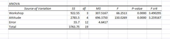 MS F D ANOVA Source of Variation Workshop Attitude Error Total SS 922.55 2785.5 55.7 3763.75 df 3 4 12 19 307.5167 696.3750 4