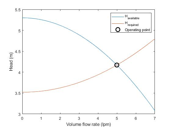 available Frequired Operating point Head (m) 0 1 2 2 5 3 4 Volume flow rate (pm)