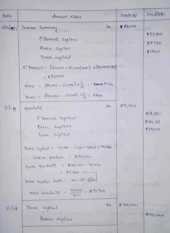 Date Acount tes Debit() Credi4) 미31벼nl 1n tome Summ O Donnell, Capital Reese, cap tal Dunn, capital $S3 yoo 8760 35840 ODonne (160,000 t 39,000)x20 % (68,000. x께 ニ$53400 Dr. | $1,906 D Donnell, Capital Rete, captta buo, capta) $18,38/ 44, lis $29,410 sold-to postner- $105,000 burn, Goe do711 $los, odo-75,590 29,410 9oo-will 29,410 = $ gl,906 Total 321 Dr. |串105,000 lit Dunn, Cap tl Pasdnex Capia