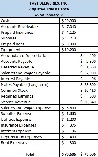 FAST DELIVERIES, INC. Adjusted Trial Balance As on January 31 Cash $ 29,900 Accounts Receivable $ 7,040 Prepaid Insurance $ 4