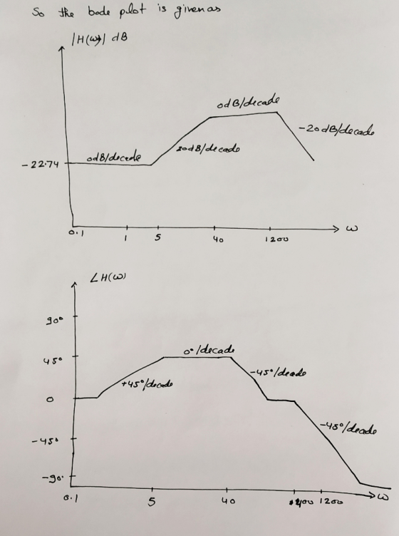 So the bode plot is given as 1H (W) dB od Bldecade -20 dB/decade 120dB/decade - 22.74 + od 8/decede w I 200 LH(w) 906 oo Idec
