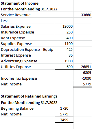Statement of Income For the Month ending 31.7.2022 Service Revenue 33660 Less: Salaries Expense 19000 Insurance Expense 250 R