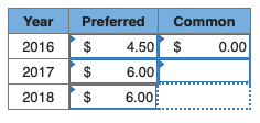 Year Preferred Common 2016 4.500.00 2017 6.00 2018「$ 6.00