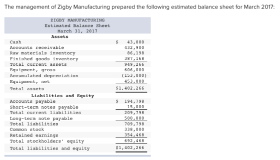 The management of Zigby Manufacturing prepared the following estimated balance sheet for March 2017 ZIGBY MANUFACTURING Estimated Balance Sheet March 31, 2017 Assets Cash Accounts receivable Raw materials inventory Finished goods inventory Total current assets Equipment, gross Accumulated depreciation Equipment, net Total assets 43,000 432,900 86,198 387,168 949,266 606,000 (153, 000) 453,000 $1,402,266 Liabilities and Equity Accounts payable Short-term notes payable Total current liabilities Long-term note payable Total liabilities Common stock Retained earnings Total stockholders equity Total liabilities and equity $ 194,798 15,000 209,798 500,000 709,798 338,000 354,468 692,468 $1,402,266
